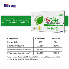Ruvega Perilla Oil Omega 3 & 6 Capsule 10