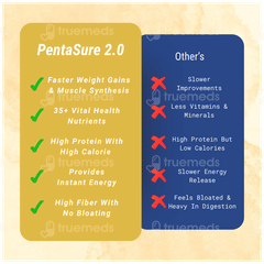 Pentasure 2.0 High Protein Chocolate Flavour Sucrose Free Powder Jar 400gm