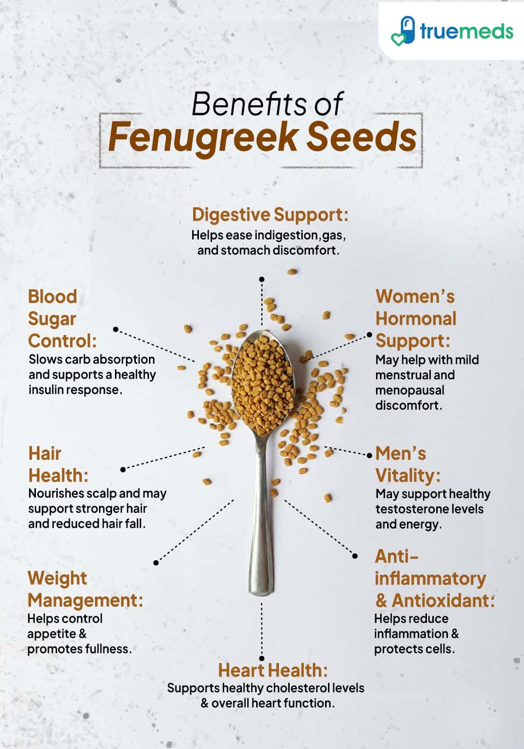 An infographic showing benefits of fenugreek seeds for digestion, blood sugar control, hair health, weight management, hormones, and heart health.