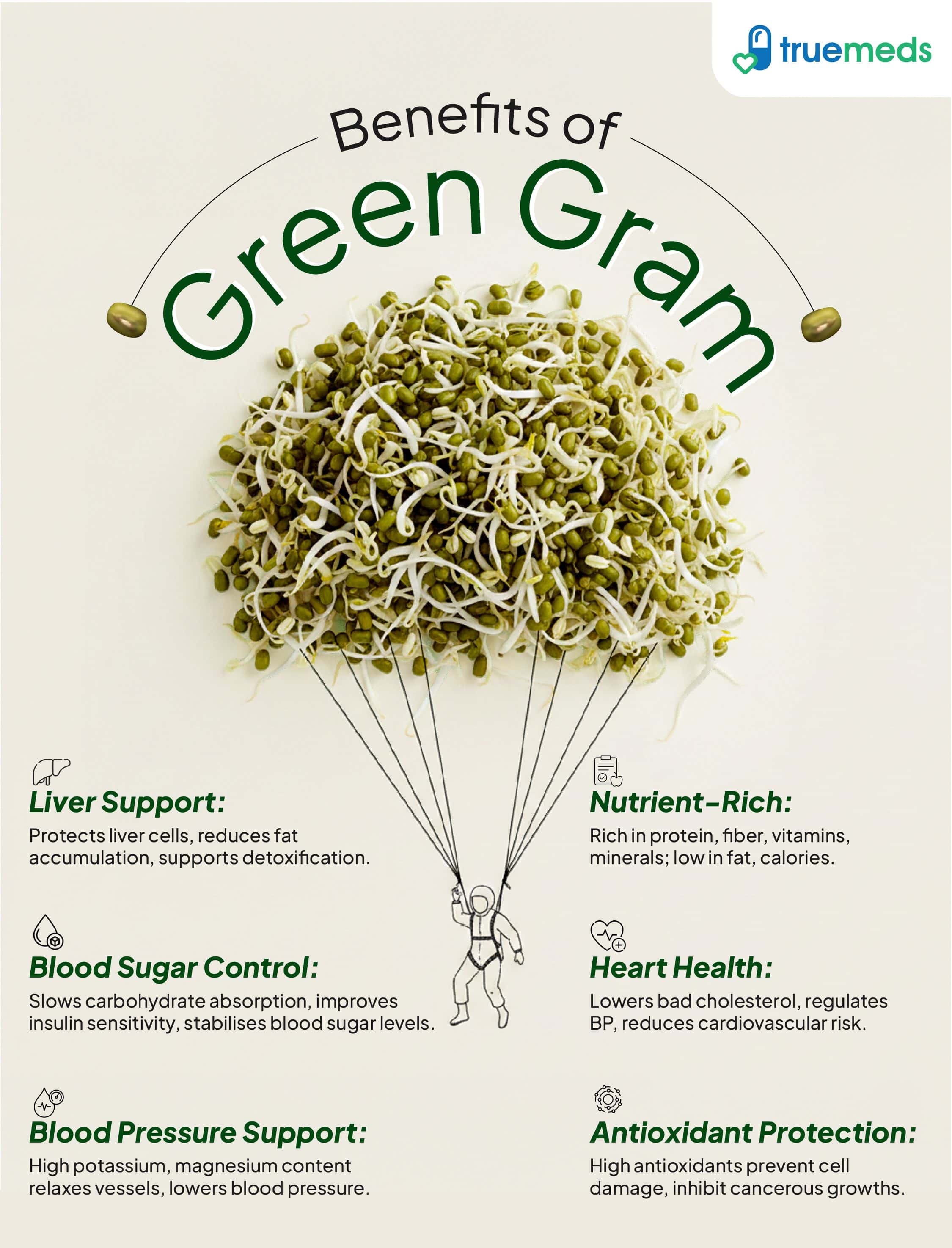 An infographic highlighting green gram benefits for liver health, blood sugar control, heart health, and antioxidants.