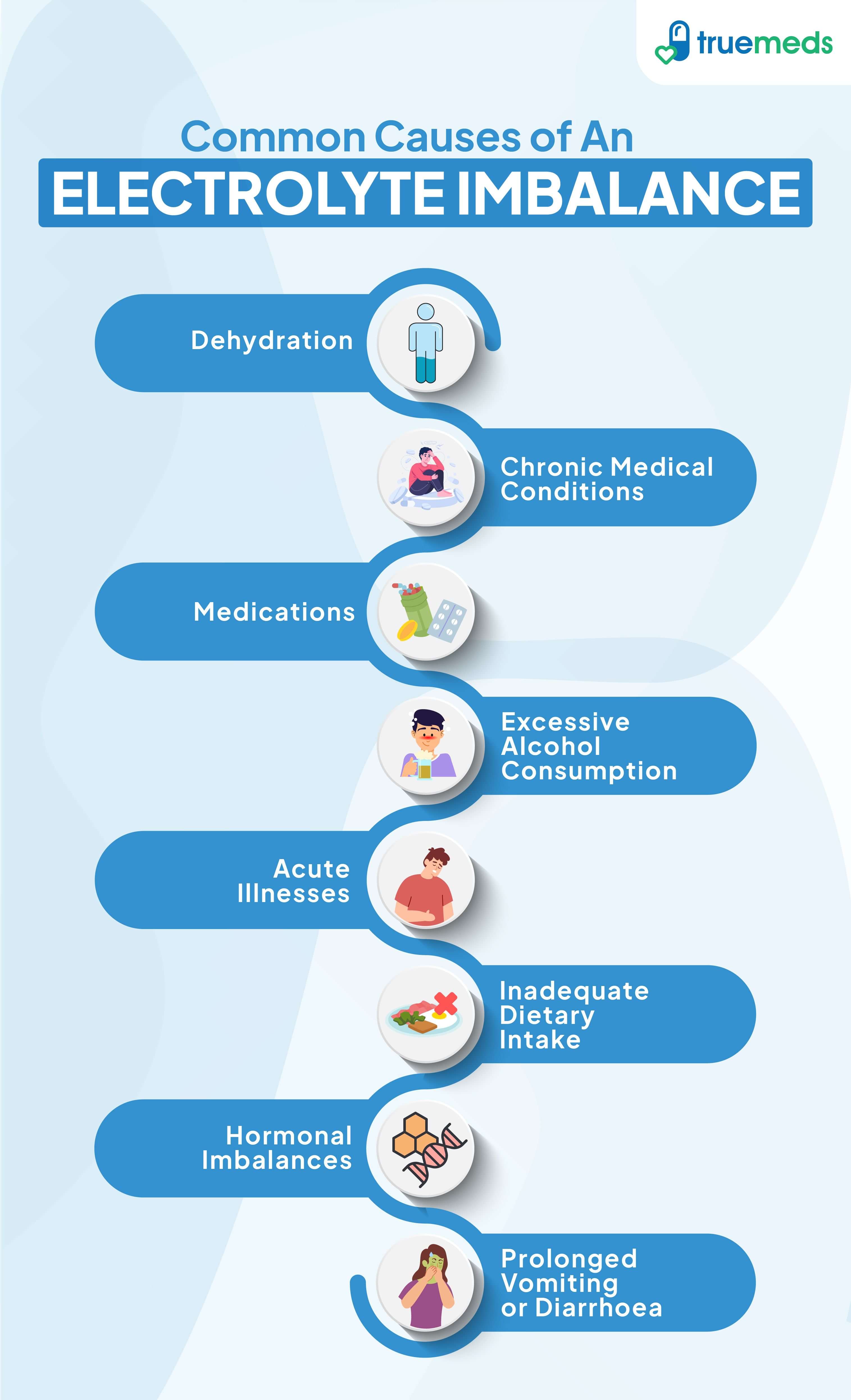 Common causes of electrolyte imbalance including dehydration, alcohol, medications, poor diet, and medical conditions