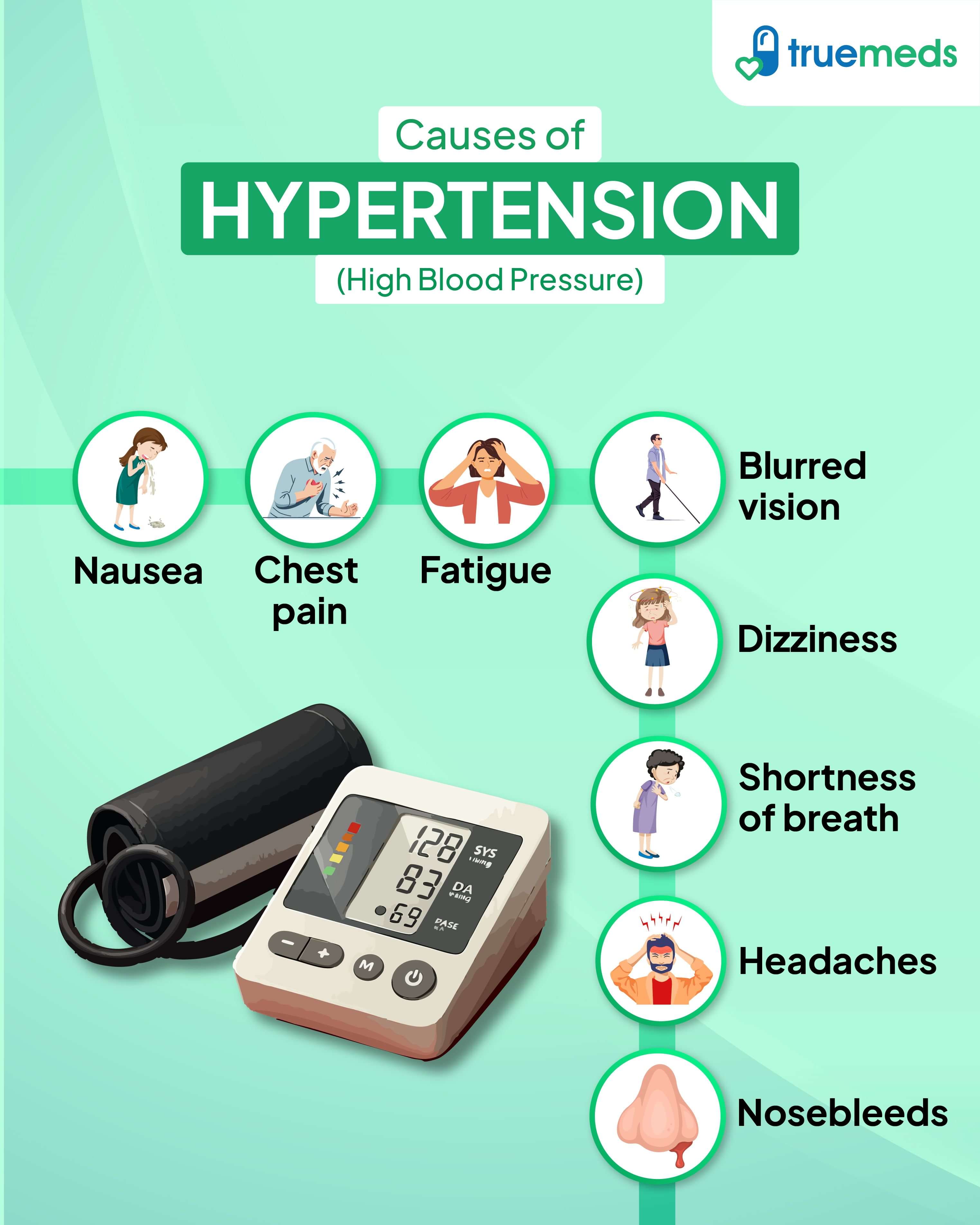 Infographic showing common causes and symptoms of hypertension including nausea, chest pain, fatigue, dizziness, and high blood pressure readings