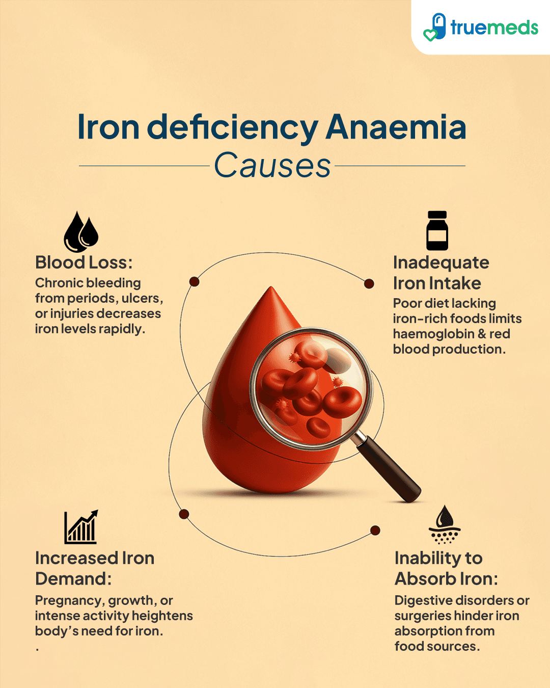 Causes of Iron deficiency anaemia