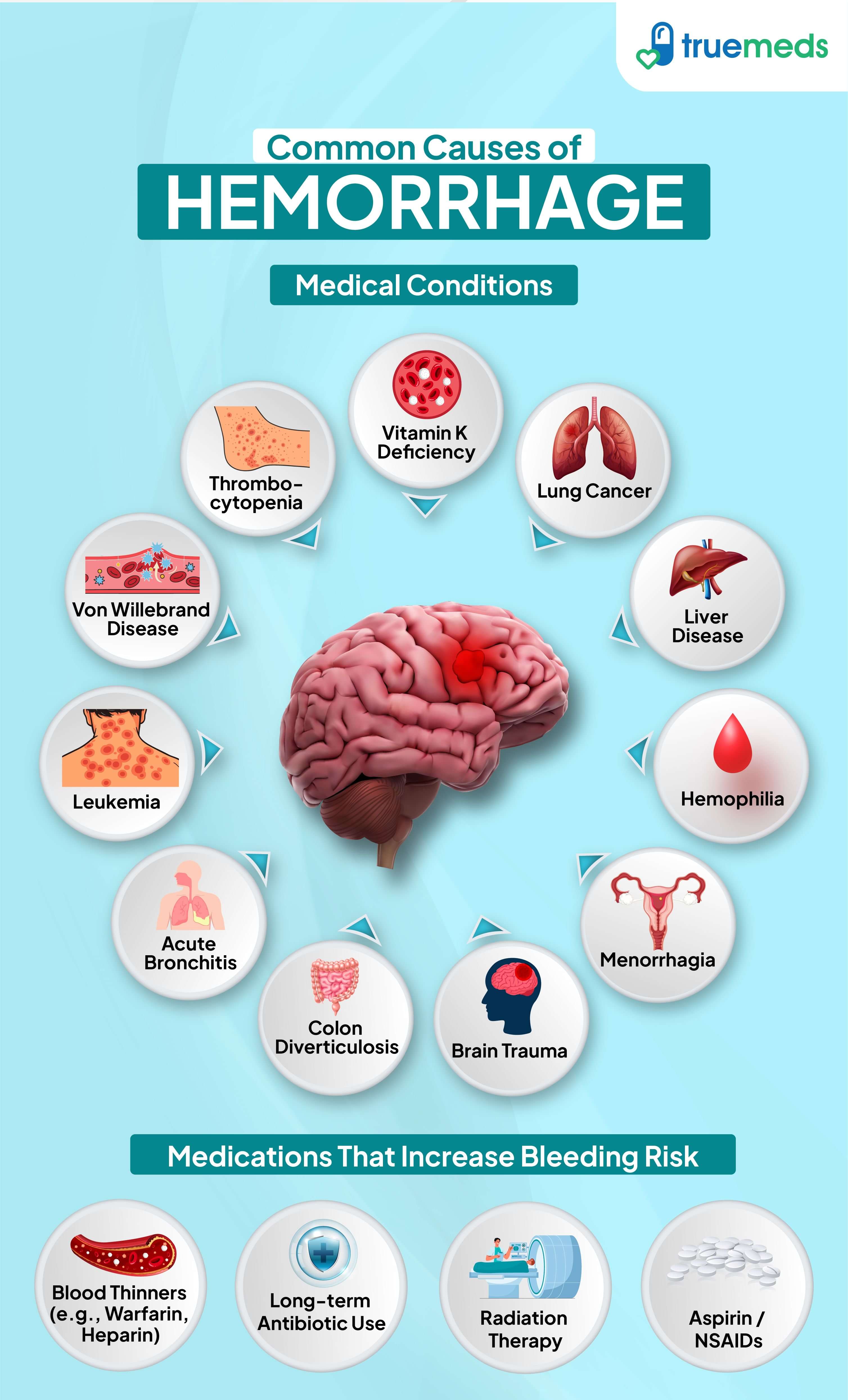 Infographic on common causes of hemorrhage including leukemia, hemophilia, liver disease, brain trauma, and medications like blood thinners and NSAIDs.