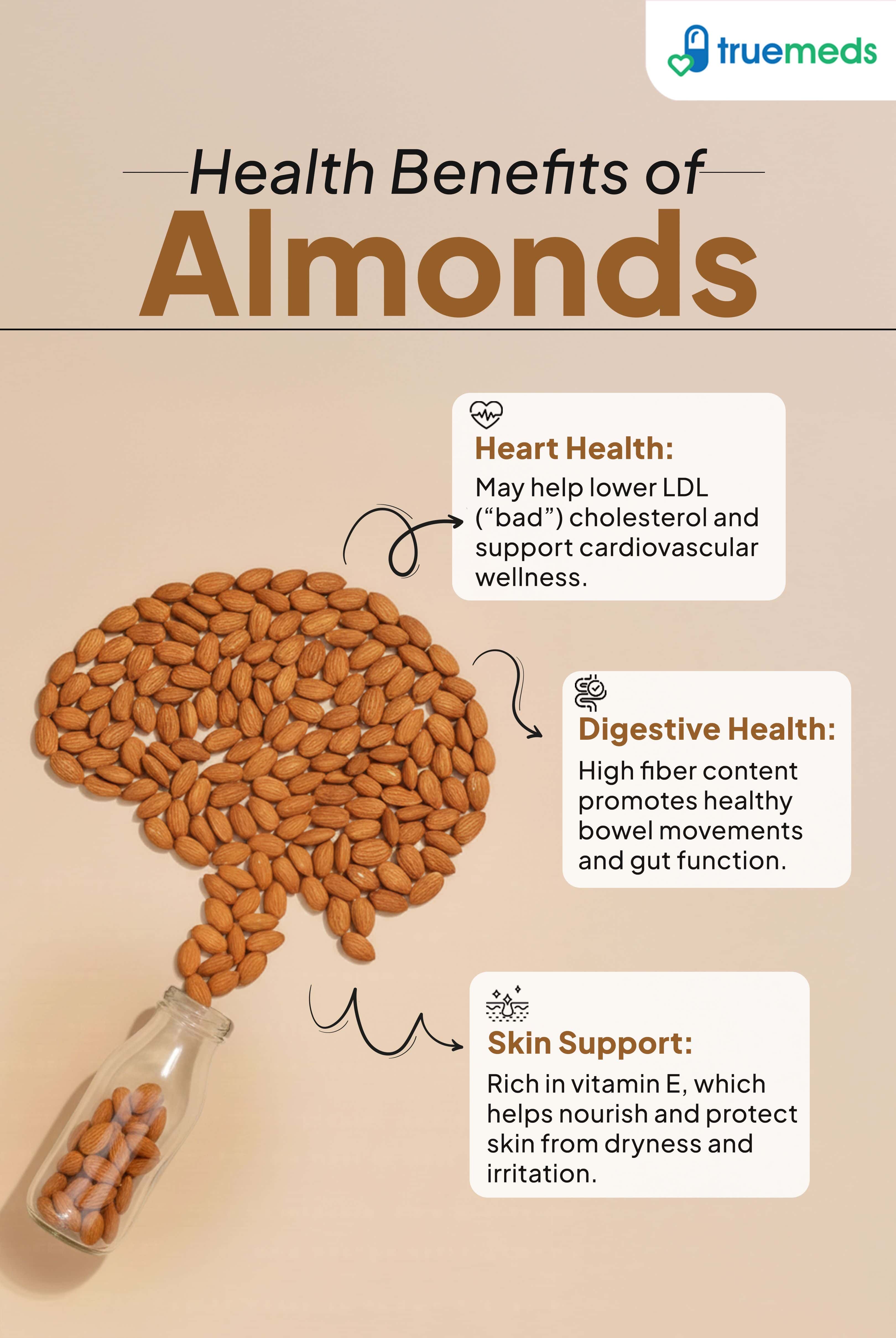 An infographic highlighting almond benefits for heart health, digestion, skin support, and wellness