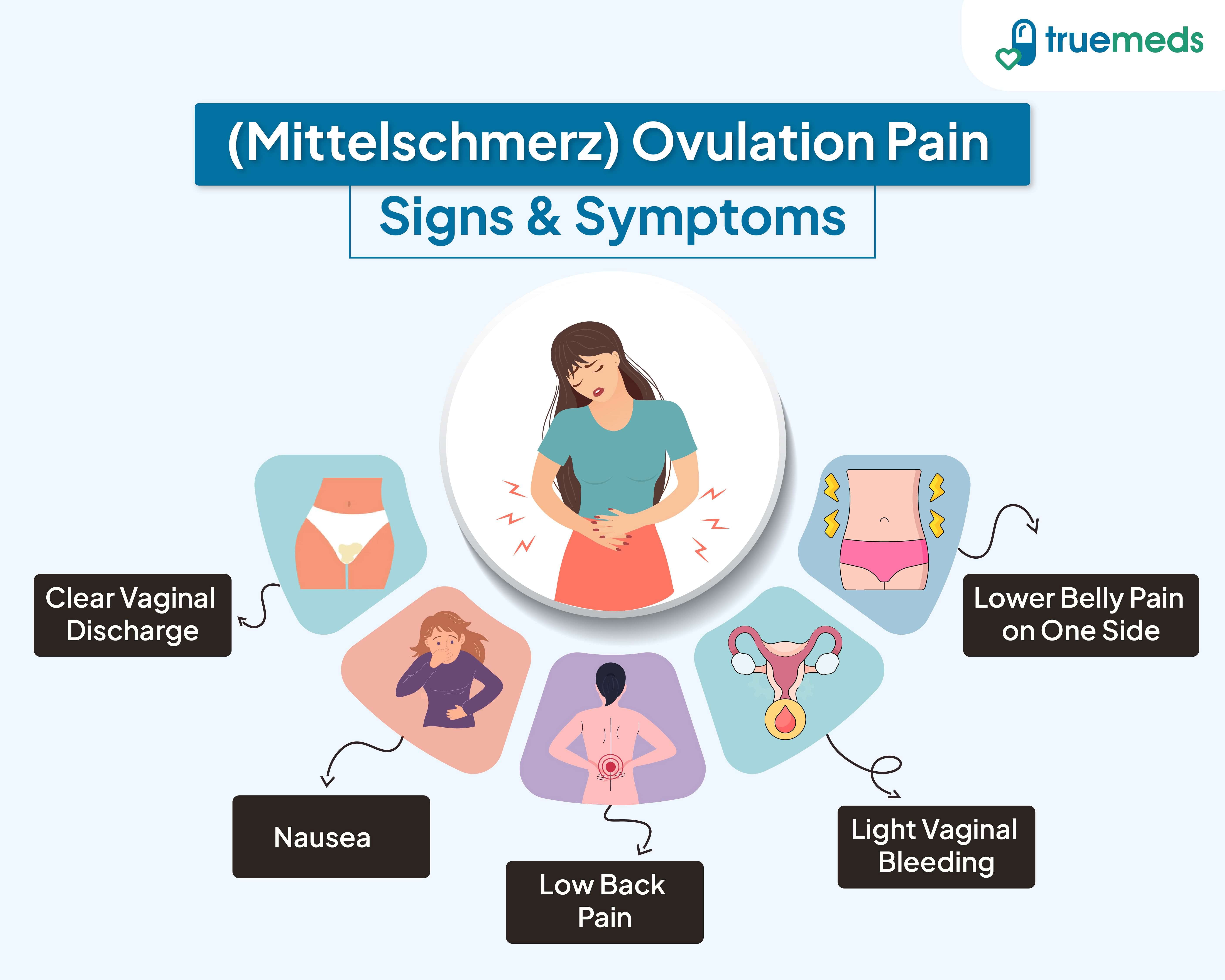 Infographic of mittelschmerz ovulation pain symptoms including lower belly pain, vaginal discharge, nausea, and back pain