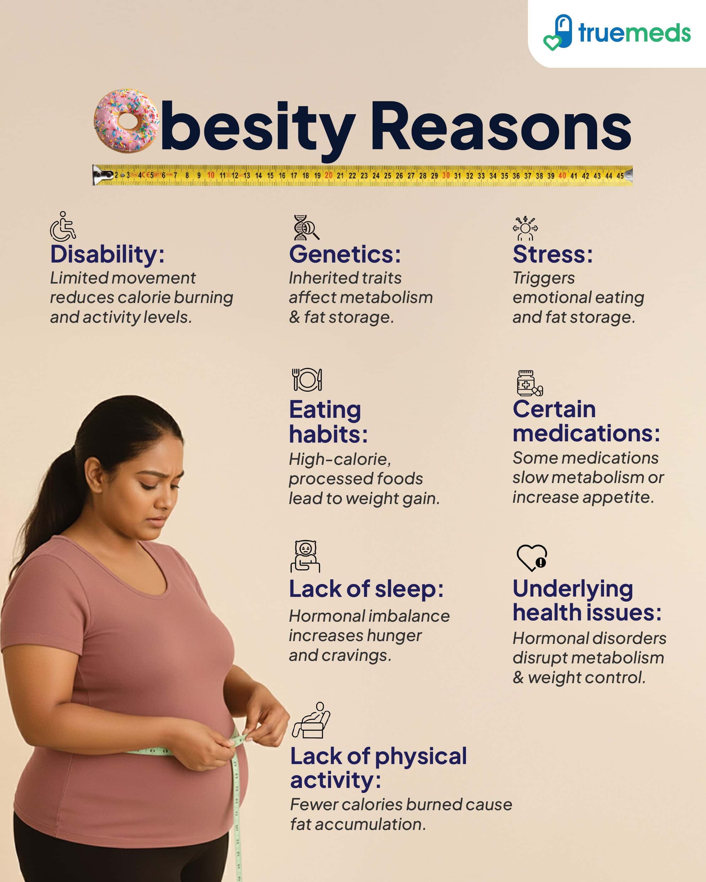 Infographic showing reasons for Obesity