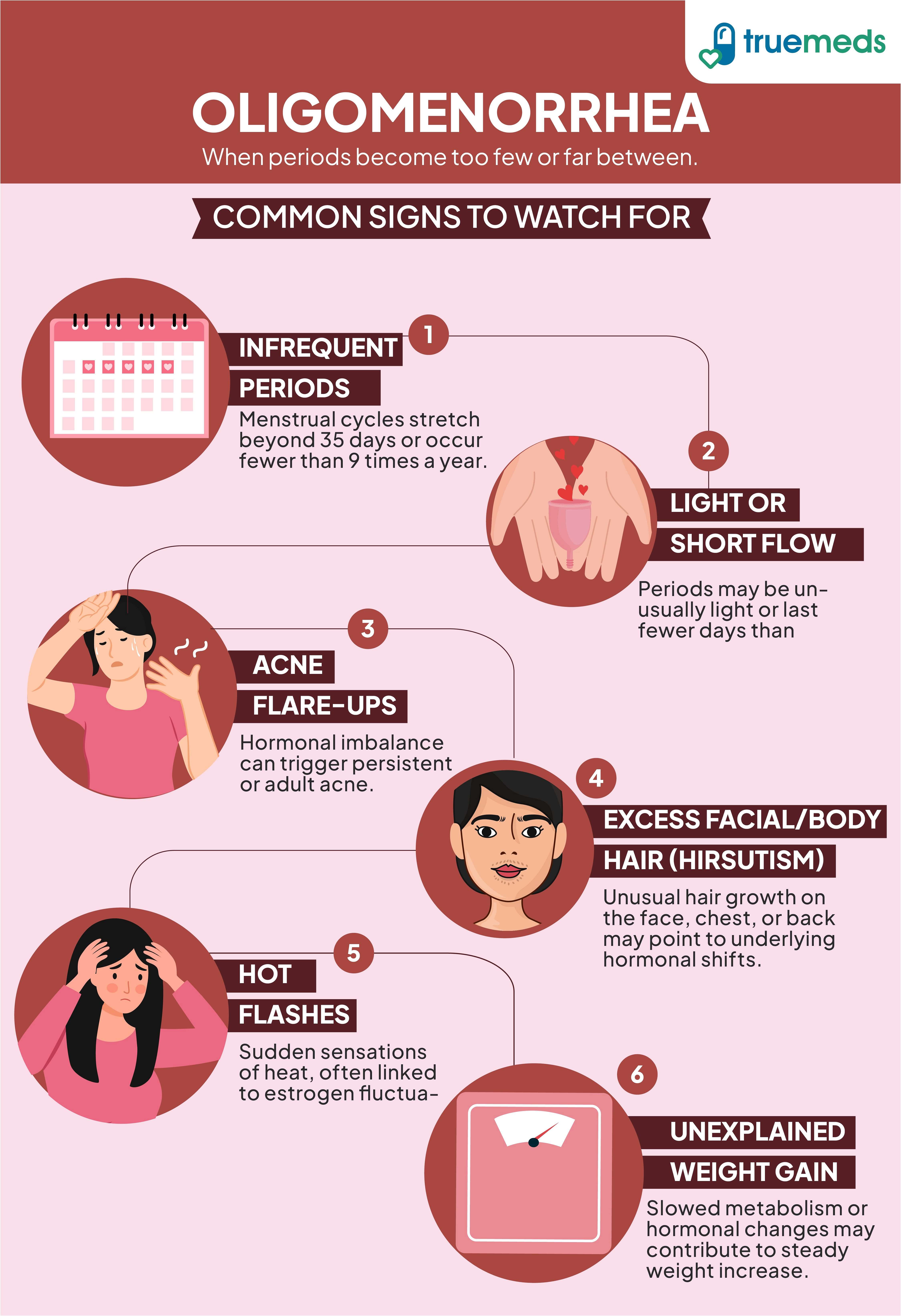 Infographic showing signs of oligomenorrhea including infrequent periods, light flow, acne, excess hair, hot flashes, and weight gain.