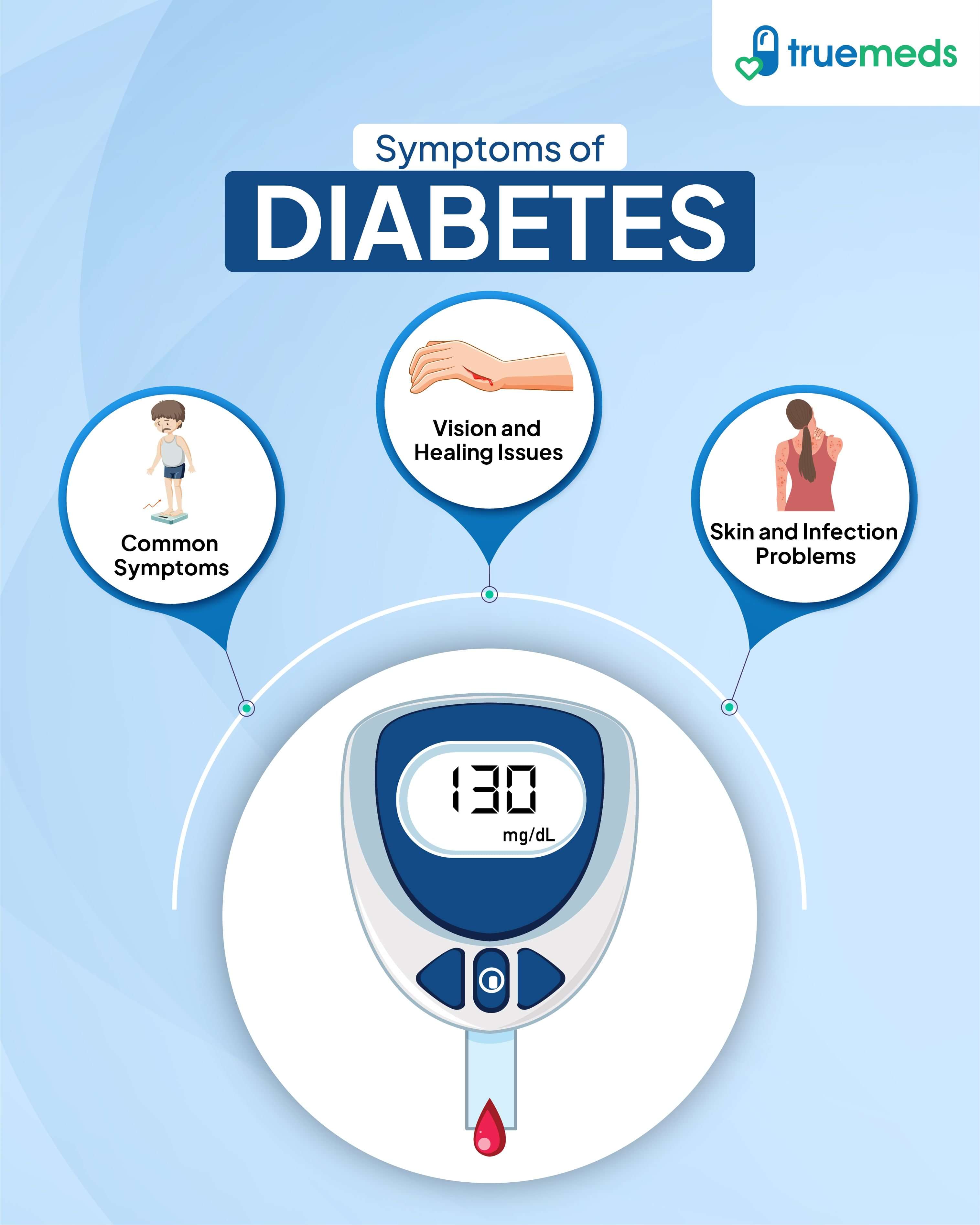 Infographic showing key symptoms of diabetes including vision issues, slow healing, skin infections, and common signs with a blood glucose