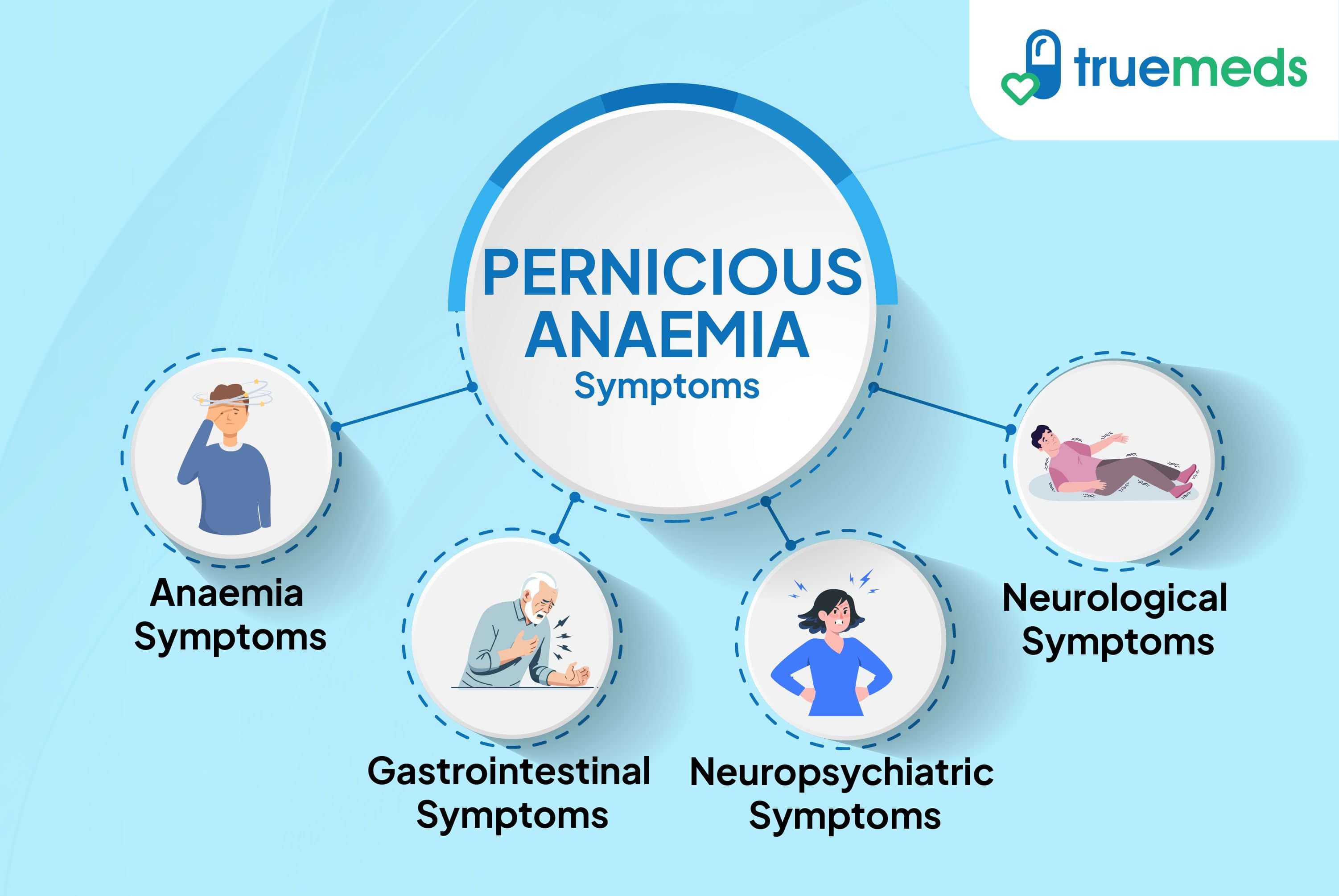 Symptoms of pernicious anaemia including anaemia, neurological, gastrointestinal, and neuropsychiatric signs