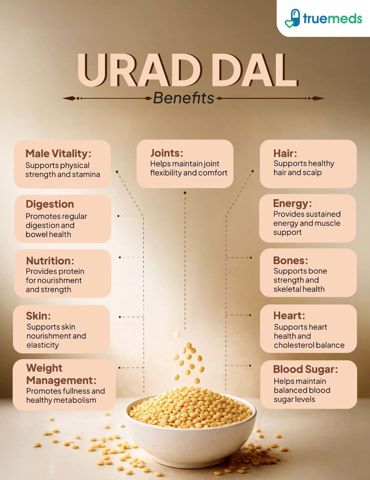 An infographic highlighting the health benefits of urad dal, including digestion, energy, bones, heart, and vitality support.