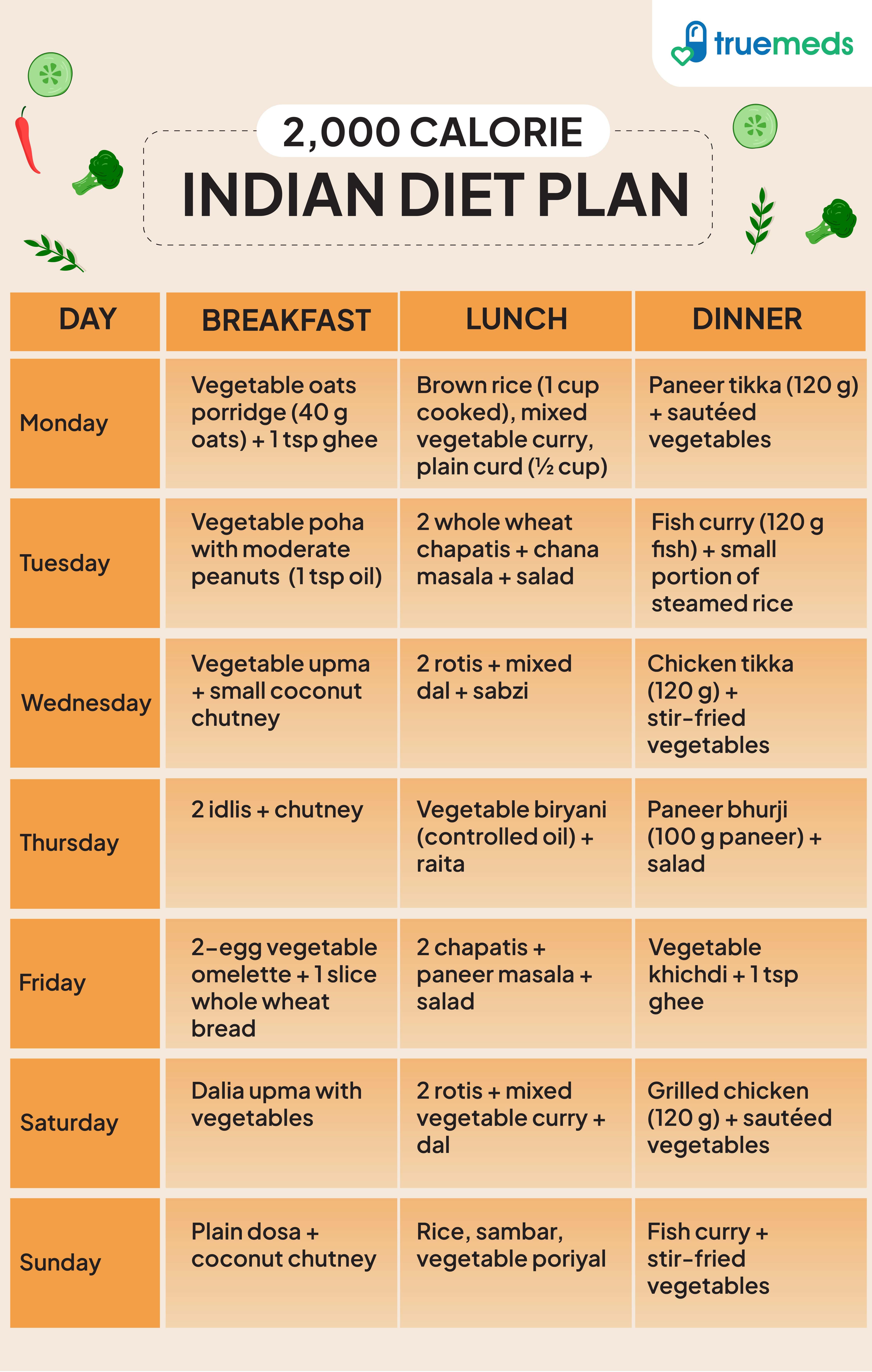 image of 2,000 calorie Indian diet plan