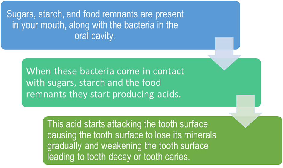 mechanism-of-tooth-decay