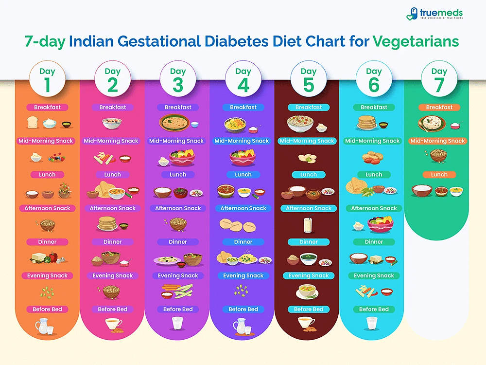 7-day Indian Gestational Diabetes Diet Chart for Vegetarians